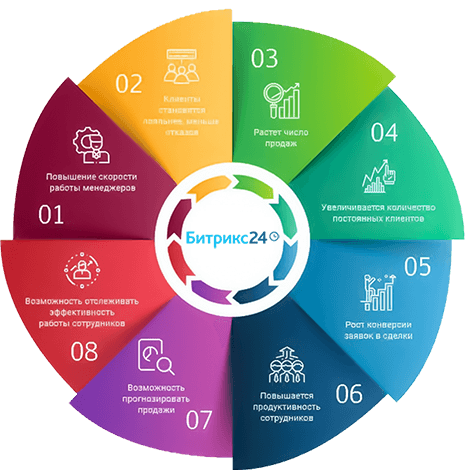 Настройка воронки продаж в Битрикс24